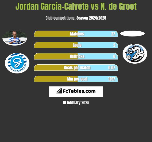 Jordan Garcia-Calvete vs N. de Groot h2h player stats