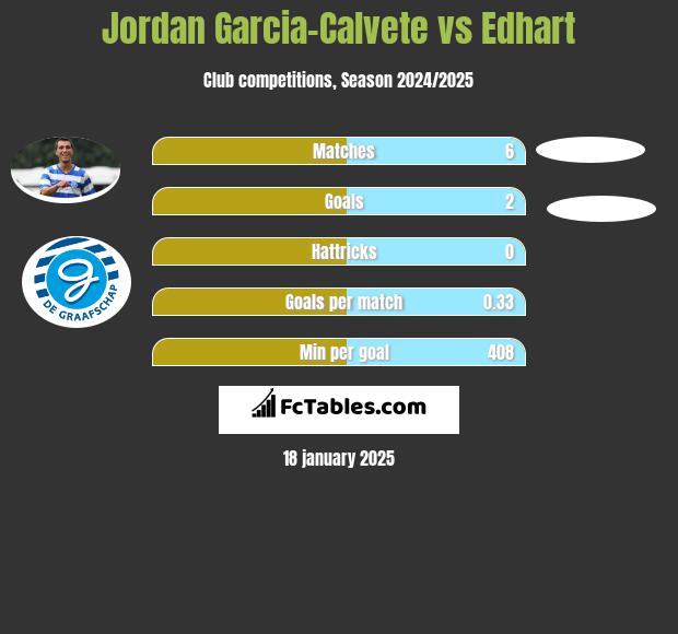 Jordan Garcia-Calvete vs Edhart h2h player stats