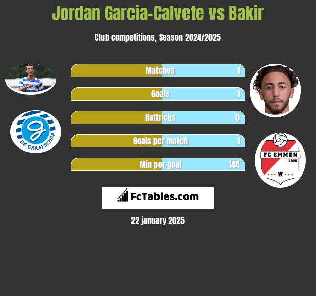 Jordan Garcia-Calvete vs Bakir h2h player stats