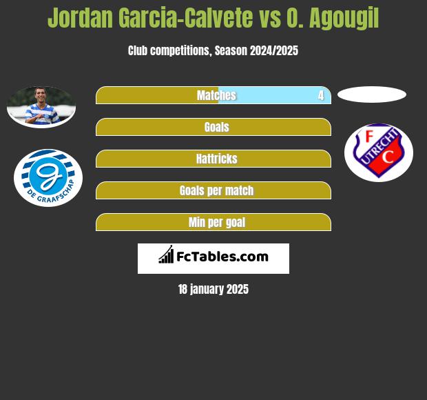 Jordan Garcia-Calvete vs O. Agougil h2h player stats