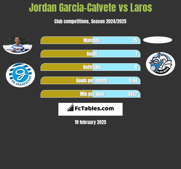 Jordan Garcia-Calvete vs Laros h2h player stats