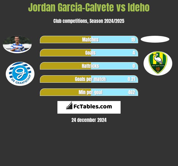 Jordan Garcia-Calvete vs Ideho h2h player stats