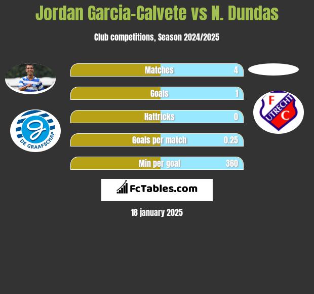 Jordan Garcia-Calvete vs N. Dundas h2h player stats