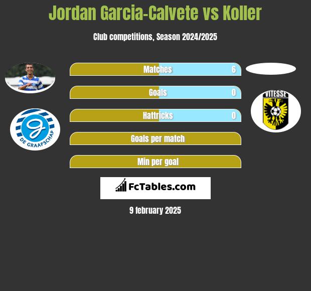 Jordan Garcia-Calvete vs Koller h2h player stats