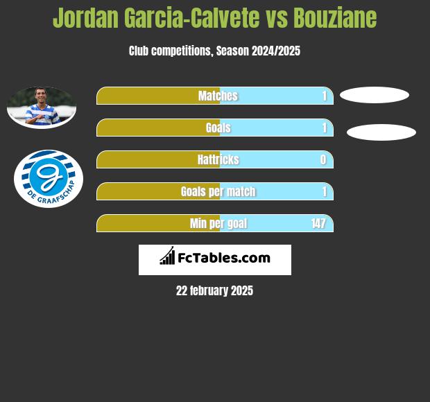 Jordan Garcia-Calvete vs Bouziane h2h player stats