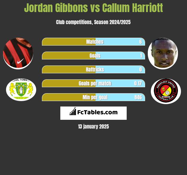 Jordan Gibbons vs Callum Harriott h2h player stats