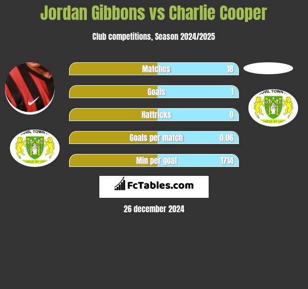 Jordan Gibbons vs Charlie Cooper h2h player stats