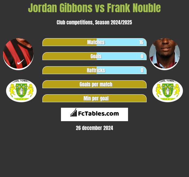 Jordan Gibbons vs Frank Nouble h2h player stats