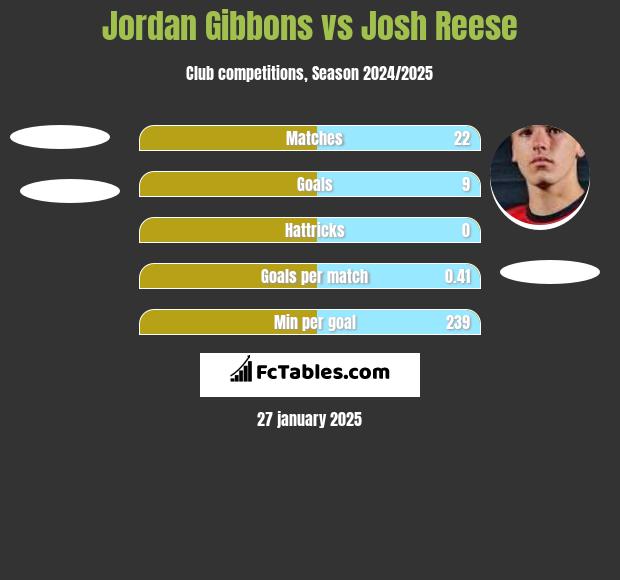 Jordan Gibbons vs Josh Reese h2h player stats