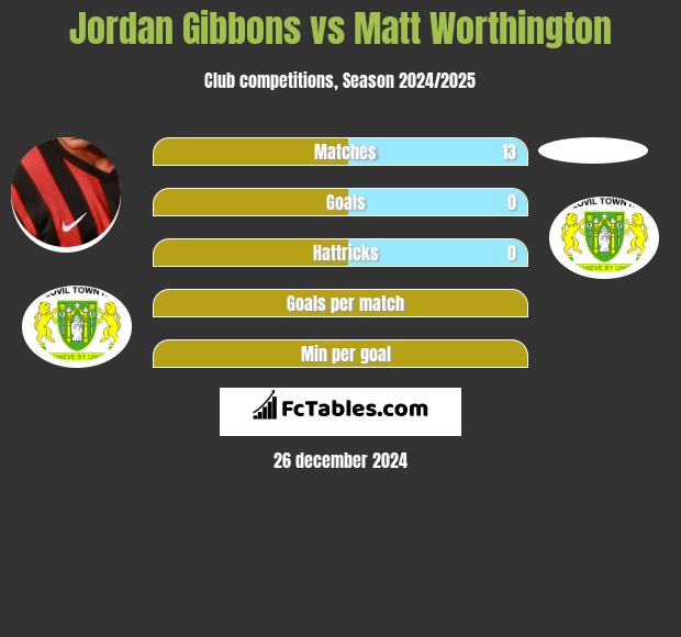 Jordan Gibbons vs Matt Worthington h2h player stats