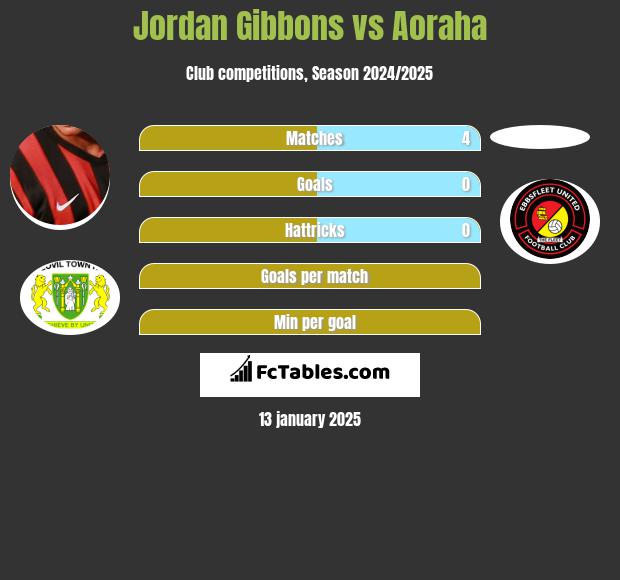 Jordan Gibbons vs Aoraha h2h player stats