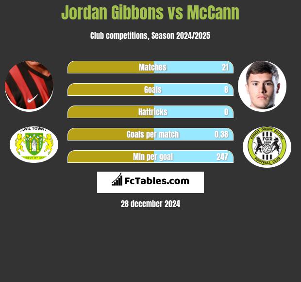 Jordan Gibbons vs McCann h2h player stats