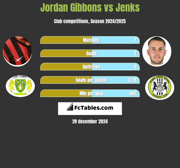 Jordan Gibbons vs Jenks h2h player stats