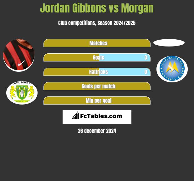 Jordan Gibbons vs Morgan h2h player stats