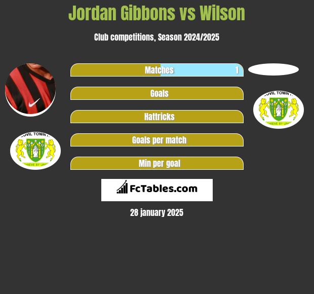 Jordan Gibbons vs Wilson h2h player stats