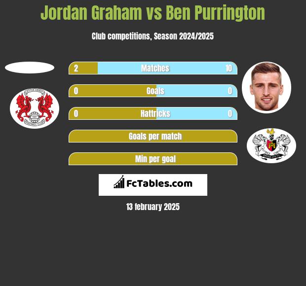 Jordan Graham vs Ben Purrington h2h player stats