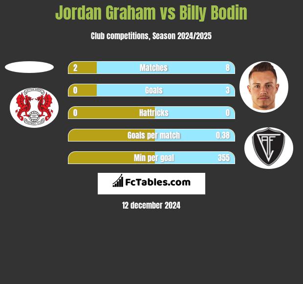 Jordan Graham vs Billy Bodin h2h player stats