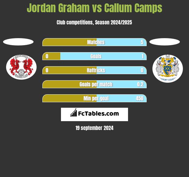 Jordan Graham vs Callum Camps h2h player stats