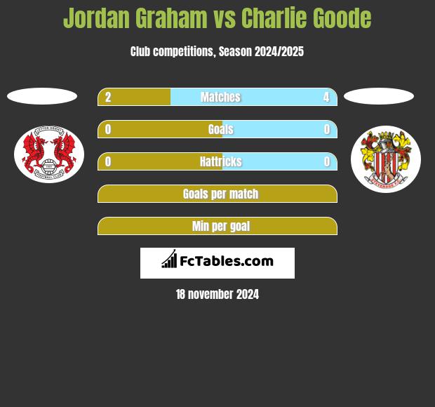 Jordan Graham vs Charlie Goode h2h player stats