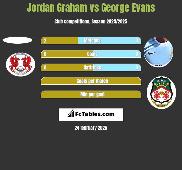 Jordan Graham vs George Evans h2h player stats