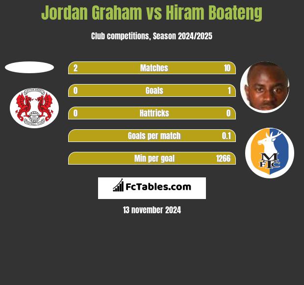 Jordan Graham vs Hiram Boateng h2h player stats