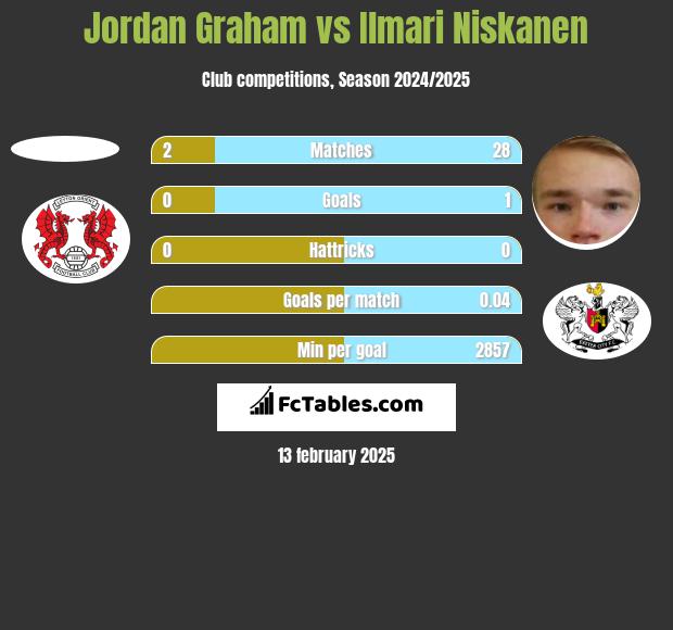 Jordan Graham vs Ilmari Niskanen h2h player stats