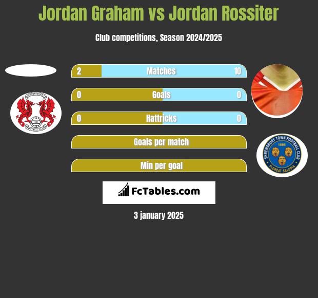 Jordan Graham vs Jordan Rossiter h2h player stats