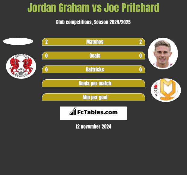 Jordan Graham vs Joe Pritchard h2h player stats