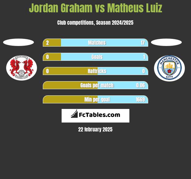 Jordan Graham vs Matheus Luiz h2h player stats