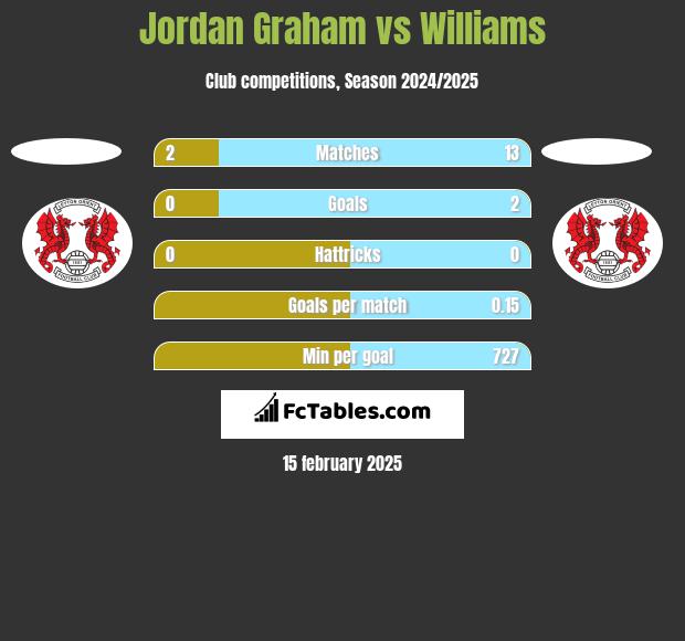 Jordan Graham vs Williams h2h player stats