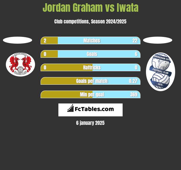 Jordan Graham vs Iwata h2h player stats