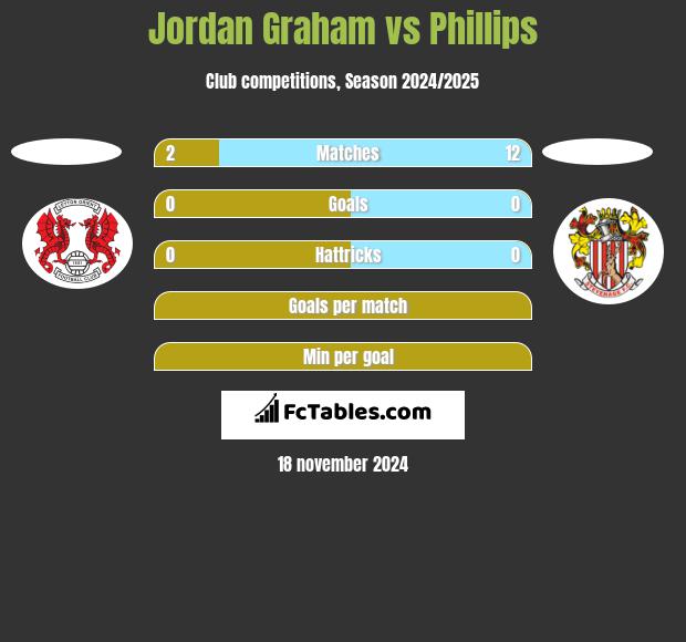 Jordan Graham vs Phillips h2h player stats