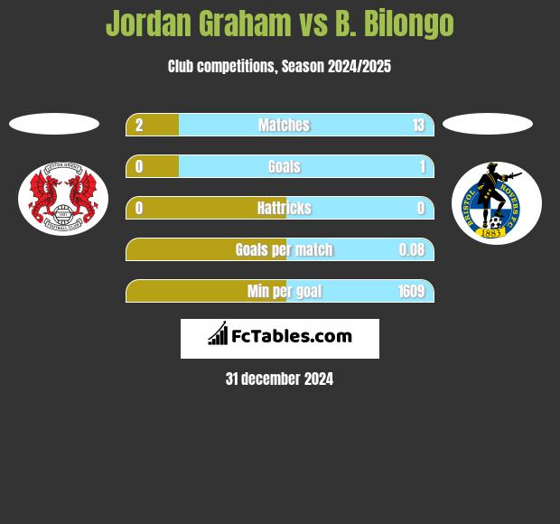 Jordan Graham vs B. Bilongo h2h player stats