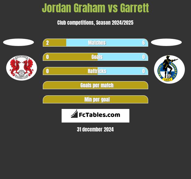 Jordan Graham vs Garrett h2h player stats