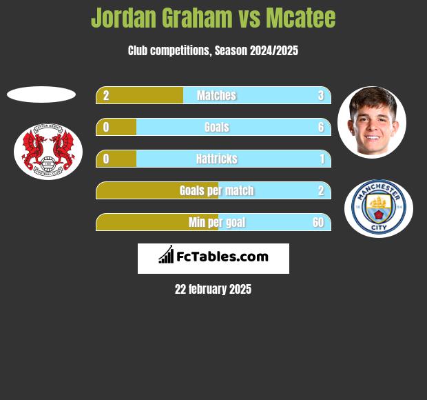 Jordan Graham vs Mcatee h2h player stats