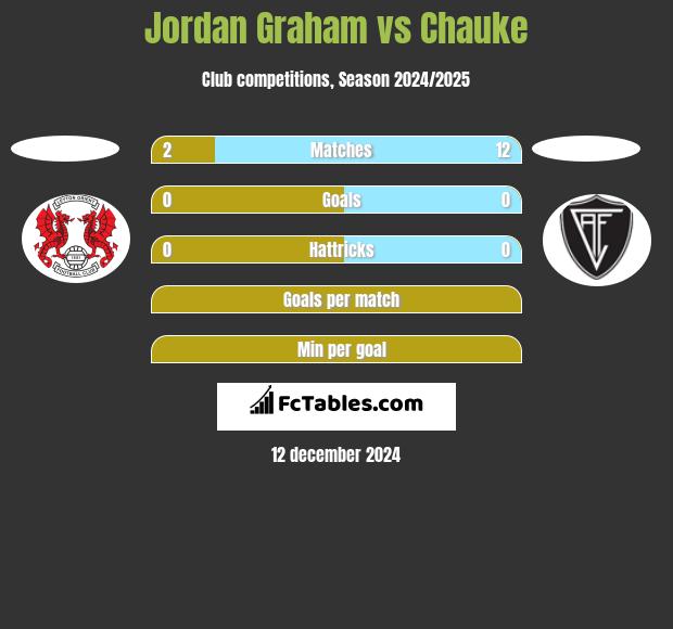 Jordan Graham vs Chauke h2h player stats