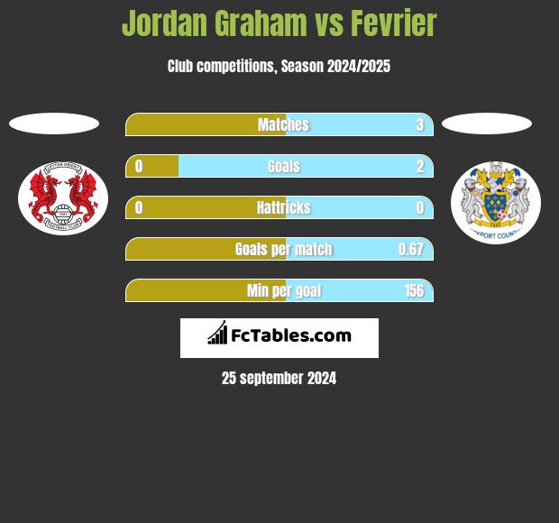 Jordan Graham vs Fevrier h2h player stats