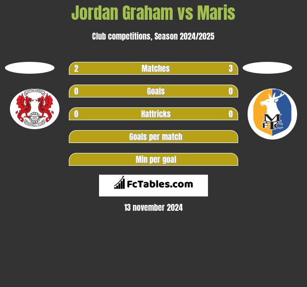 Jordan Graham vs Maris h2h player stats