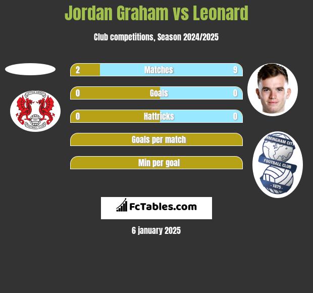 Jordan Graham vs Leonard h2h player stats