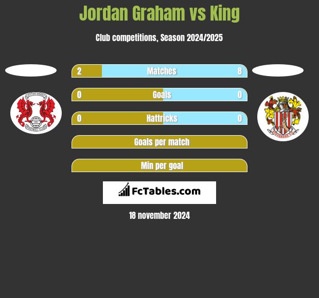 Jordan Graham vs King h2h player stats