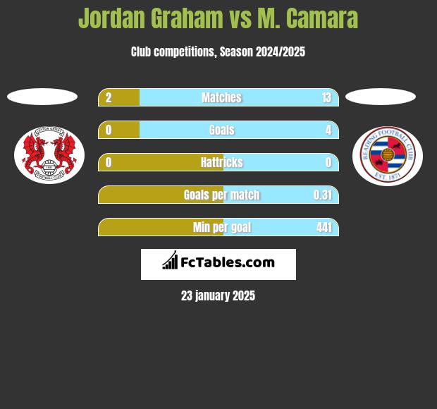 Jordan Graham vs M. Camara h2h player stats