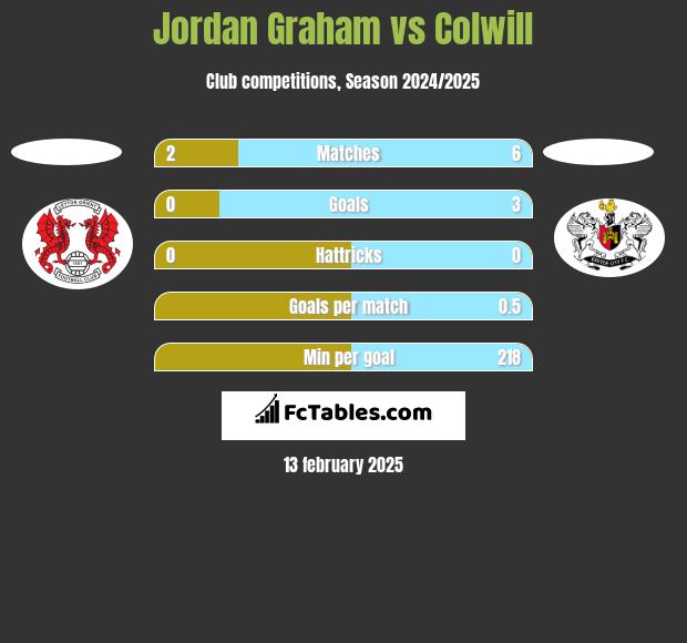 Jordan Graham vs Colwill h2h player stats