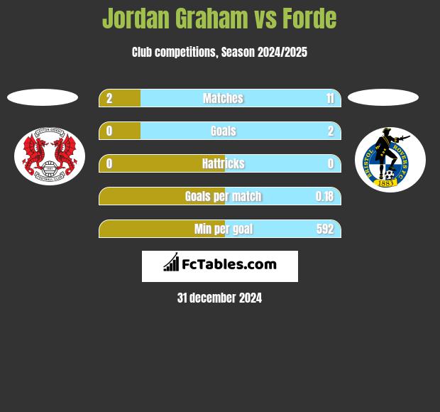 Jordan Graham vs Forde h2h player stats