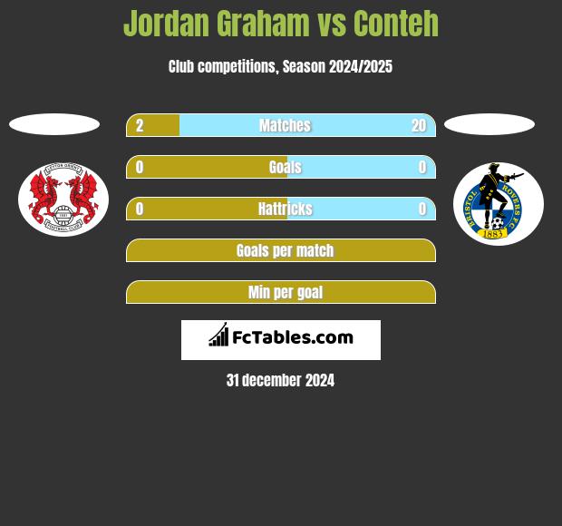 Jordan Graham vs Conteh h2h player stats