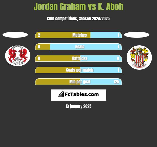 Jordan Graham vs K. Aboh h2h player stats