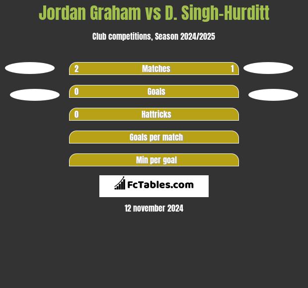 Jordan Graham vs D. Singh-Hurditt h2h player stats