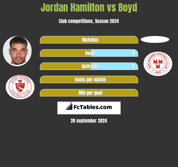 Jordan Hamilton vs Boyd h2h player stats