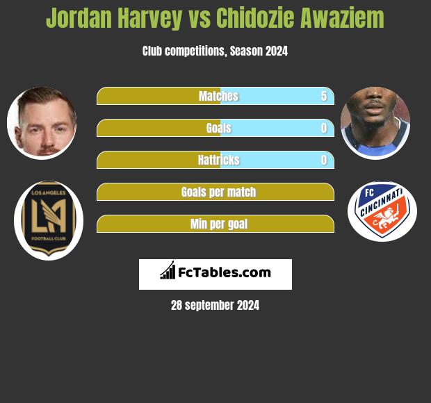 Jordan Harvey vs Chidozie Awaziem h2h player stats