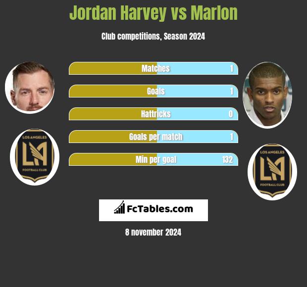 Jordan Harvey vs Marlon h2h player stats