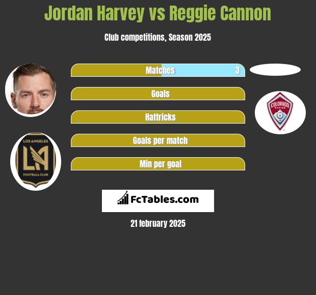 Jordan Harvey vs Reggie Cannon h2h player stats